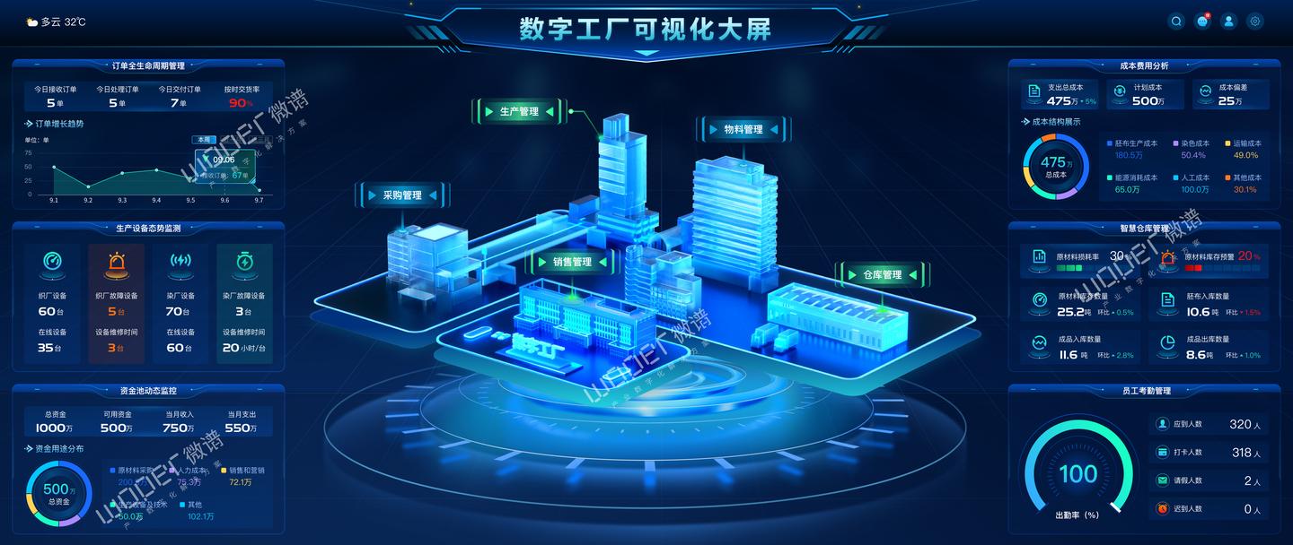 质量管控与追溯：实时质量检测与缺陷预警：在生产线末端部署视觉检测系统（如工业相机 + AI 算法），采集产品图像数据（如手机外壳划痕、PCB 板焊点虚焊），与标准图像库对比；全流程质量追溯。<br>生产能效优化与可持续管理：能耗实时监控与优化：采集生产线各环节能耗数据，分析能耗分布；废料与排放管理：分析废料产生规律，联动环保设备确保排放数据实时达标。