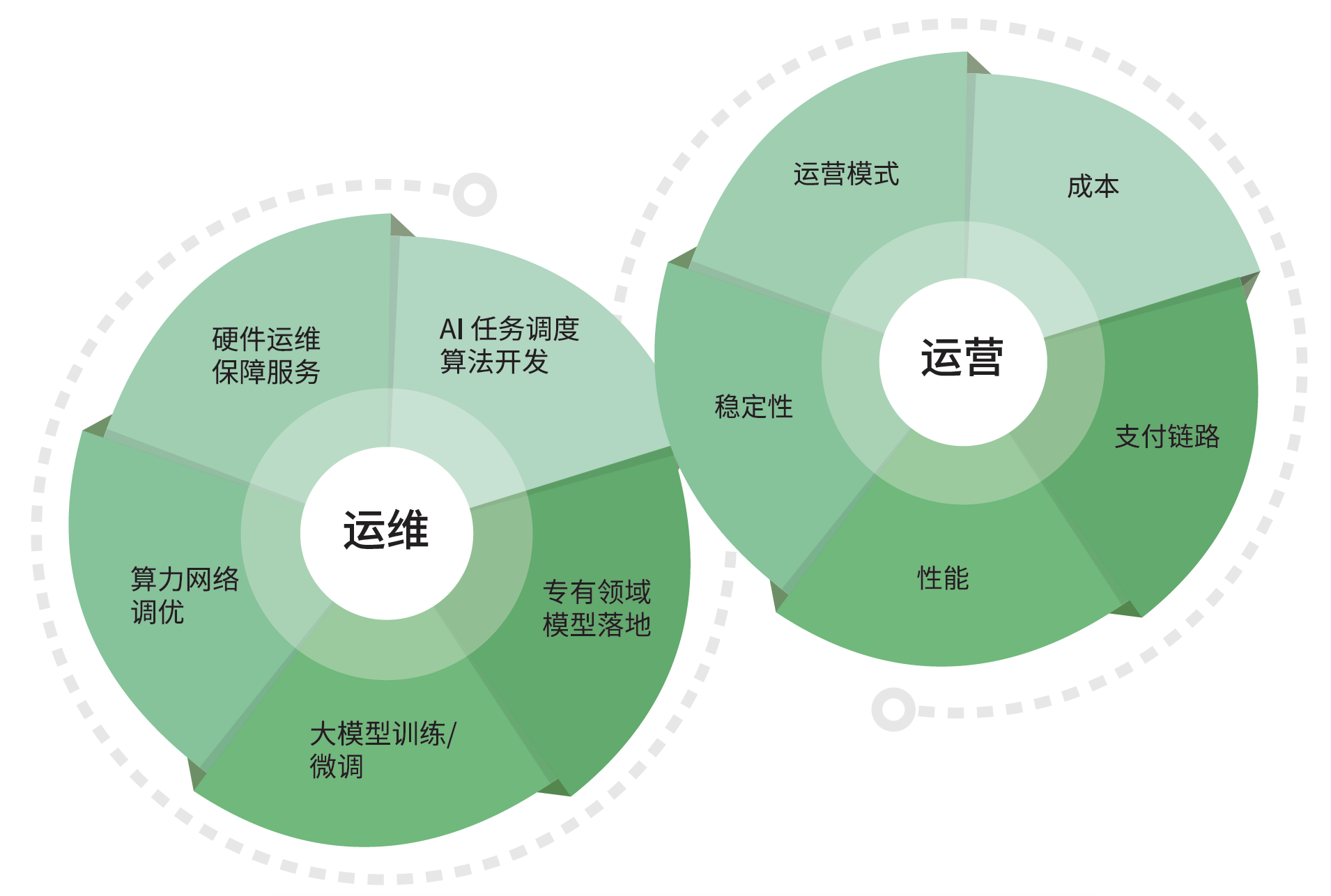 网络规划与智能运维：基站选址与覆盖优化、网络容量预测与资源调度、故障预警与自动化维护。<br>用户行为分析与精准营销：用户画像与个性化推荐、用户流失预警与挽留、场景化营销与位置服务